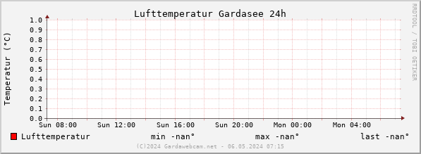 Air Temperature Lake Garda
