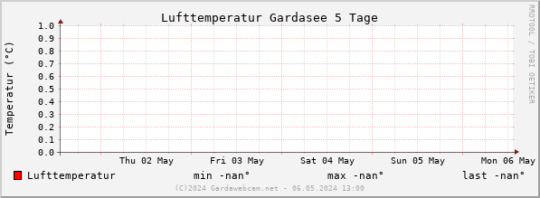 Luchttemperatuur Gardameer